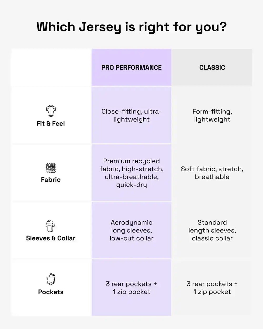 Cycling jersey comparison: Pro Performance vs Classic fit, fabric, sleeves, and pockets for men's and women's ride gear